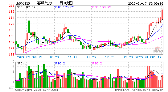 春风动力