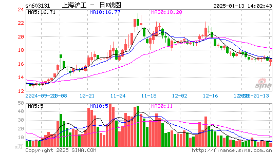 上海沪工