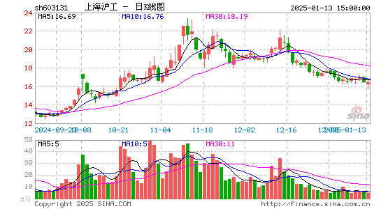 上海沪工