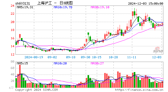 上海沪工