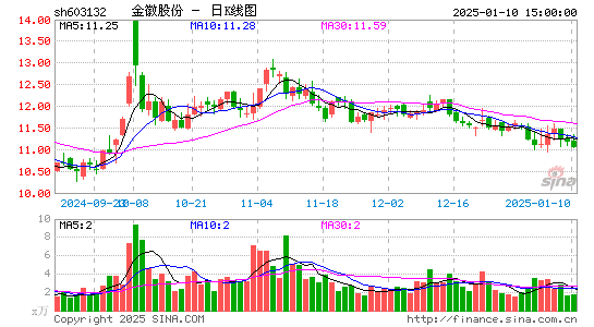 金徽股份