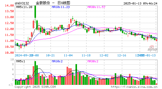 金徽股份