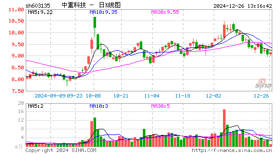 中重科技