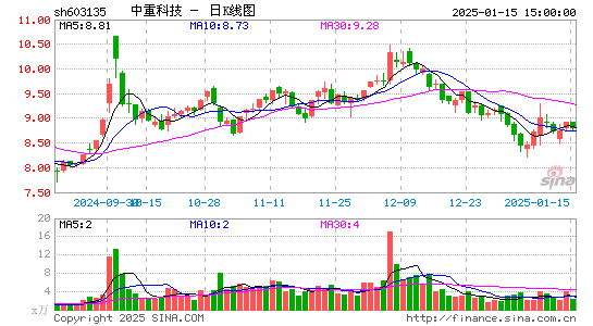 中重科技