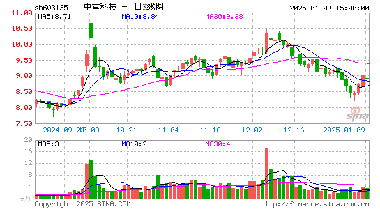 中重科技