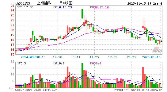 上海建科