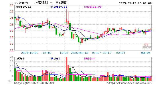 上海建科