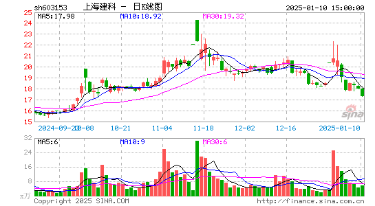 上海建科