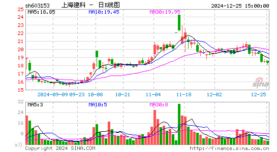 上海建科