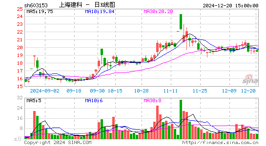 上海建科