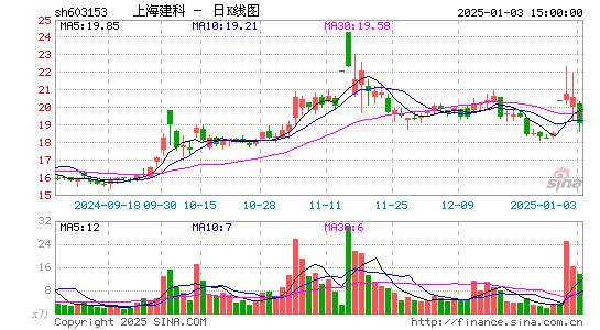 上海建科