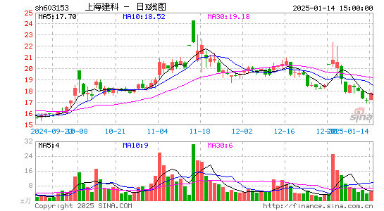 上海建科