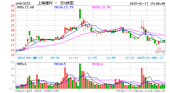 上海建科