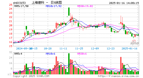 上海建科