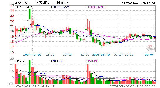 上海建科