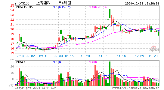 上海建科