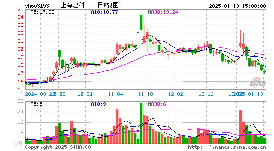 上海建科