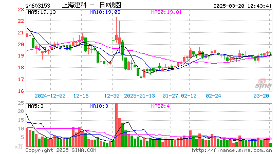 上海建科