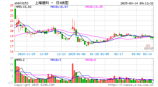 上海建科