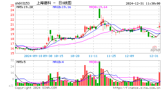 上海建科