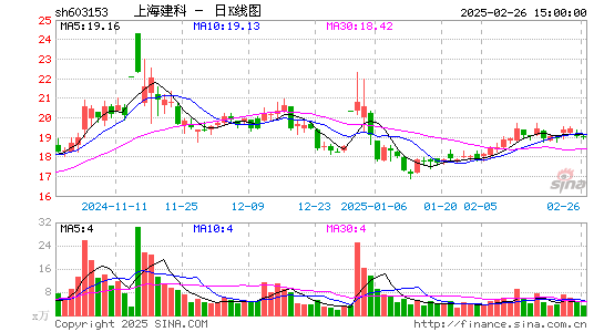 上海建科