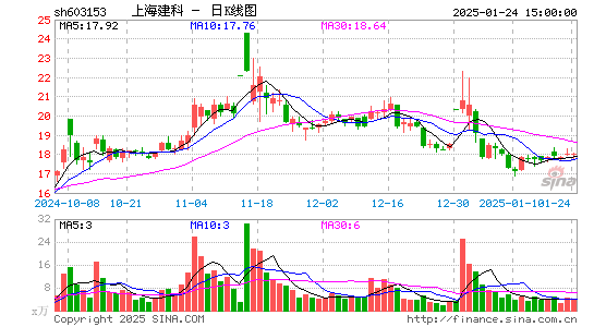 上海建科