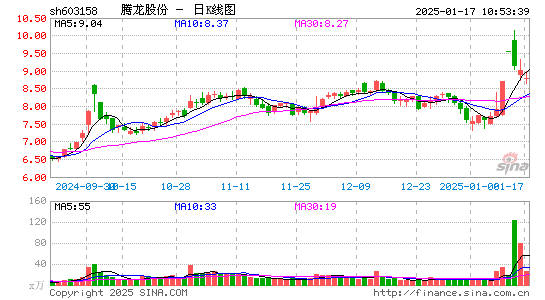 腾龙股份