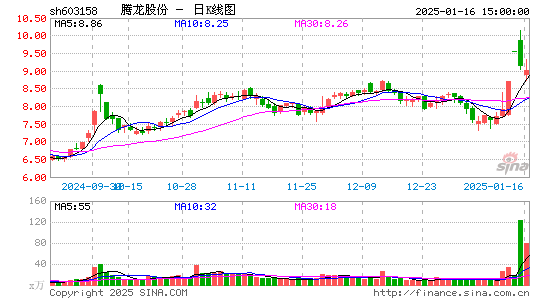 腾龙股份