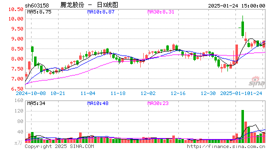 腾龙股份