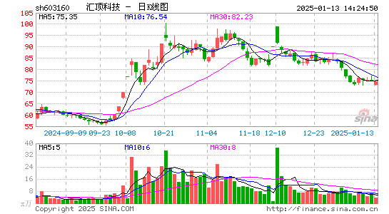 汇顶科技