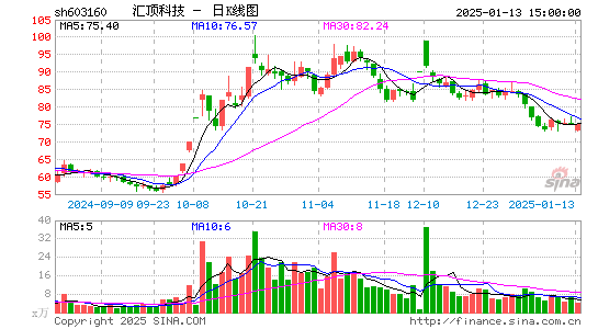 汇顶科技