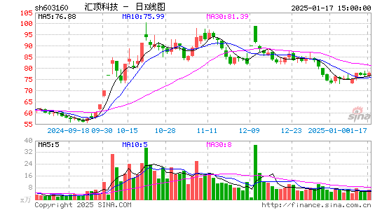 汇顶科技