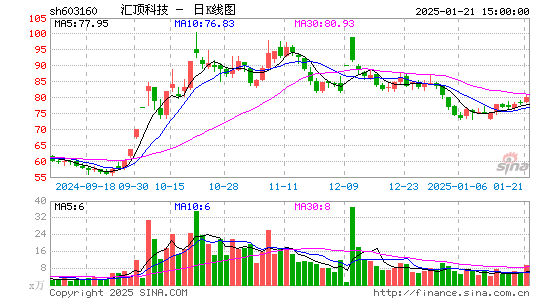 汇顶科技