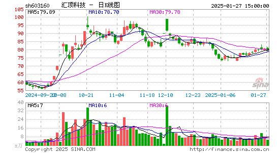 汇顶科技