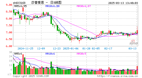 莎普爱思