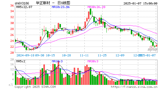 华正新材