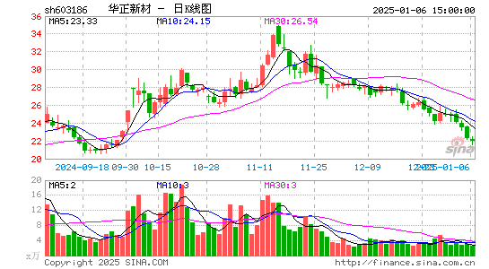 华正新材