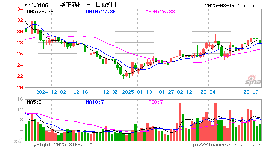 华正新材