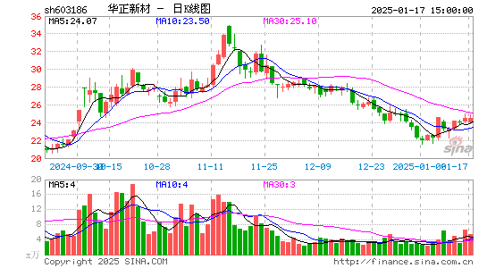 华正新材