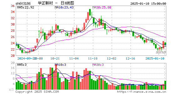 华正新材