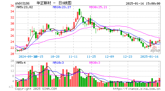 华正新材