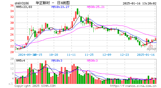 华正新材