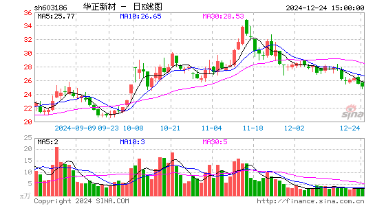 华正新材