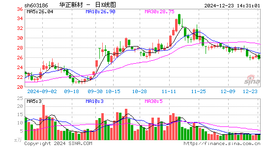 华正新材