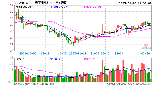 华正新材