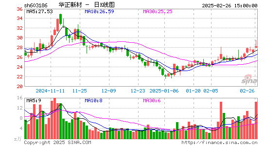 华正新材