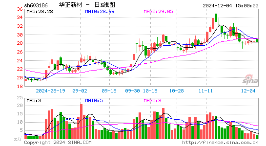 华正新材