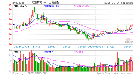 华正新材