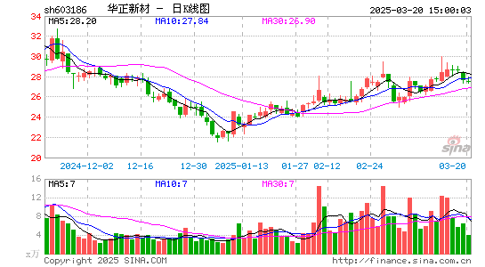 华正新材