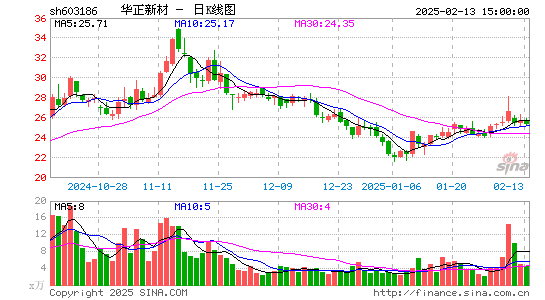 华正新材